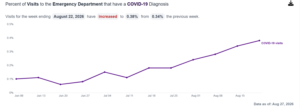 Percent of Visits to the Emergency Department that have a COVID-19 Diagnosis

Visits for the week ending August 22, 2026 have increased to 0.38% from 0.34% the previous week.
Data as of: Aug 27, 2026
The percentage falls to a low of 0.06% the week ending June 20 and then rises, with fluctuations, to 0.38% the week ending August 22.